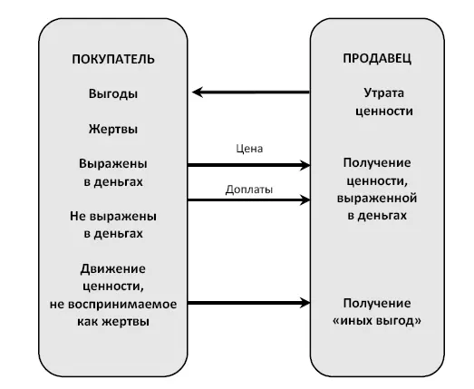 Рис 111Цена в системе обмена ценностью между покупателем и продавцом Не все - фото 11