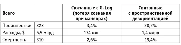 К основным причинам пространственной дезориентации авторы относят специфику - фото 1