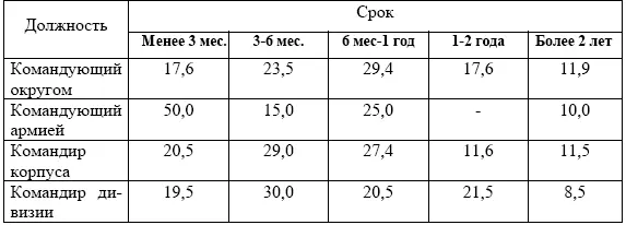 Как следствие кадровых перемещений и выдвижений к моменту нападения Германии - фото 1