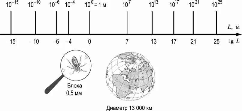 Рис 1Шкала масштабов мира Если точка начала отсчета первый размер самый - фото 2
