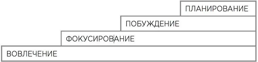 Вовлечение это процесс посредством которого обе стороны устанавливают - фото 5