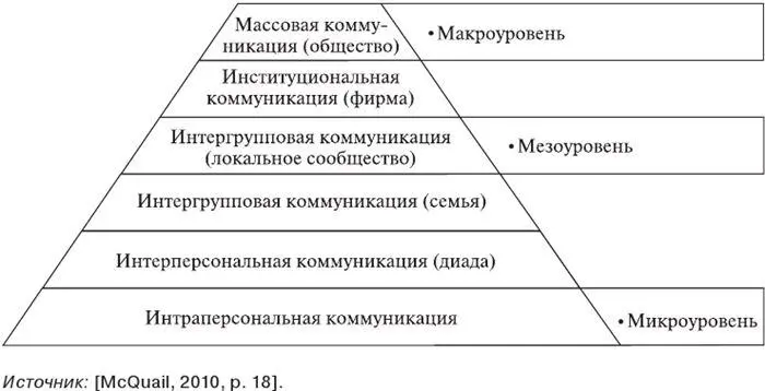 Рис 12 Коммуникационная пирамида Д Маккуэйла В нижней части пирамиды - фото 3