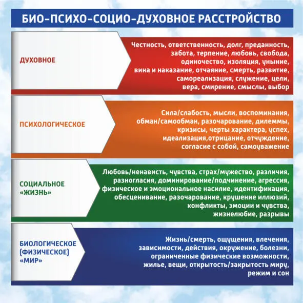 Рисунок 1Биопсихосоциодуховное расстройство Для того чтобы не попасть под - фото 1