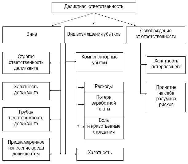 Таблица 2 Классификация деликтной ответственности в зависимости от вида ущерба - фото 1