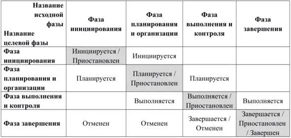 Модель жизненного цикла проекта представлена на рис 11 Различают следующие - фото 1