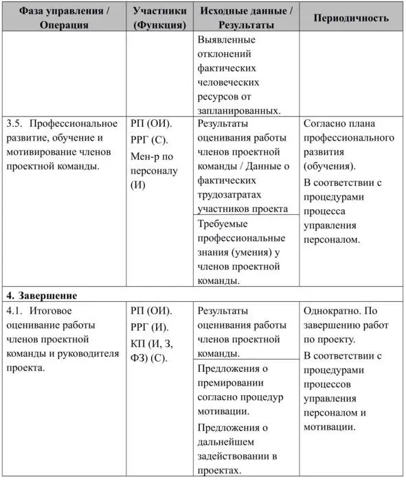 34 Управление интеграцией проекта Целью операций группы управления - фото 11