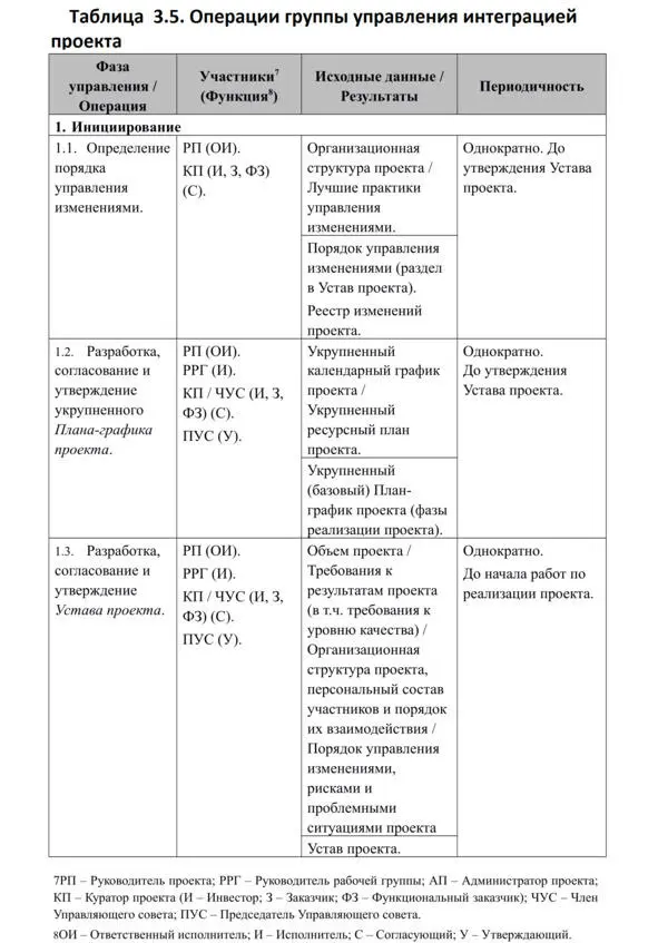 Механика проектного управления Методология управления - фото 12