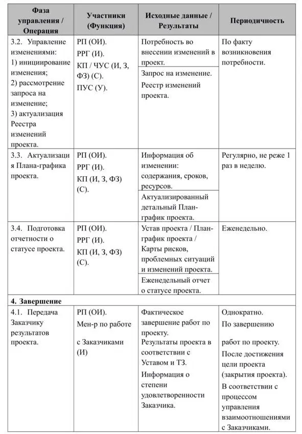 На основе информации о фактических результатах сроках затратах ресурсах и - фото 14