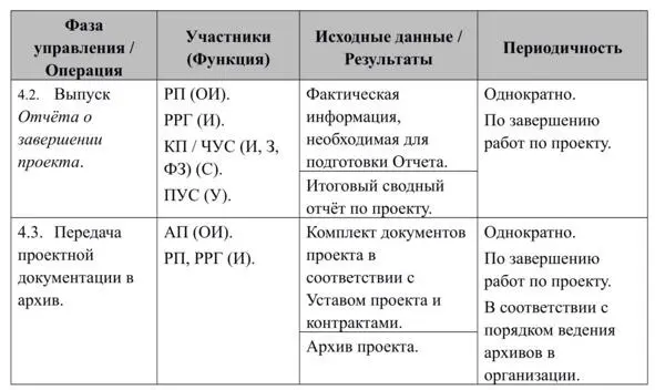 На основе информации о фактических результатах сроках затратах ресурсах и - фото 15