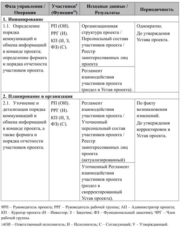 Механика проектного управления Методология управления - фото 16