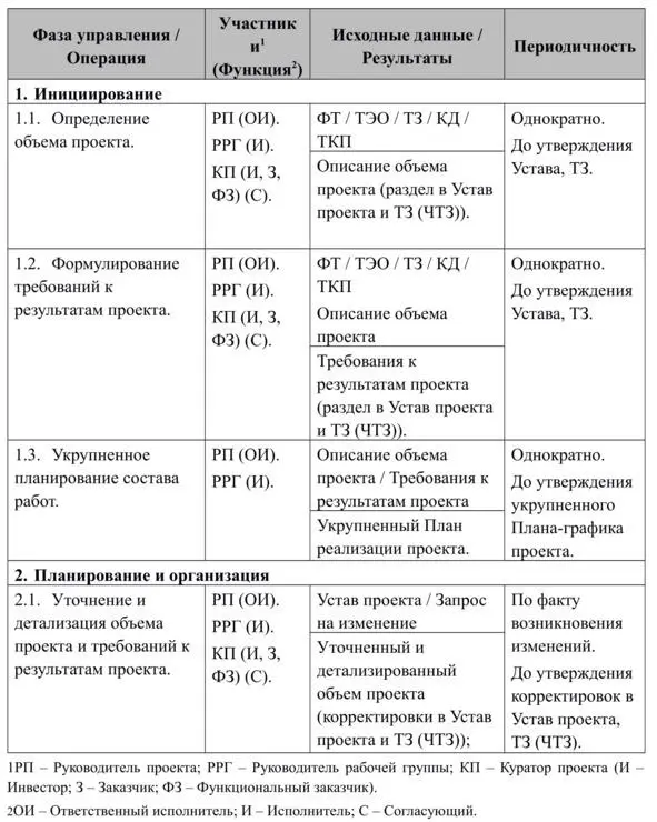 32 Управление сроками проекта Целью операций группы управления сроками - фото 4