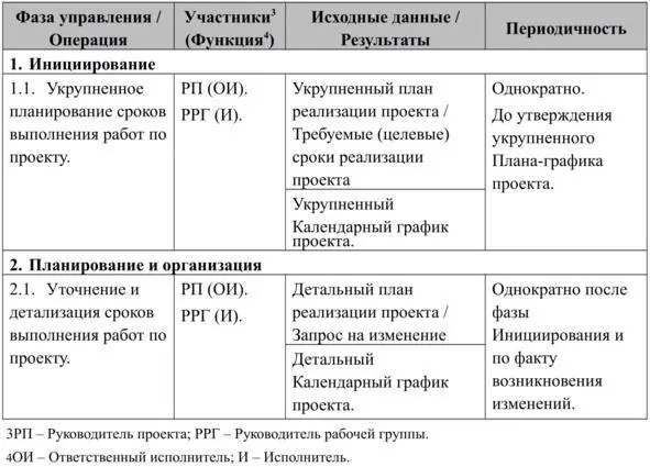 33 Управление человеческими ресурсами в проекте Целью операций группы - фото 6