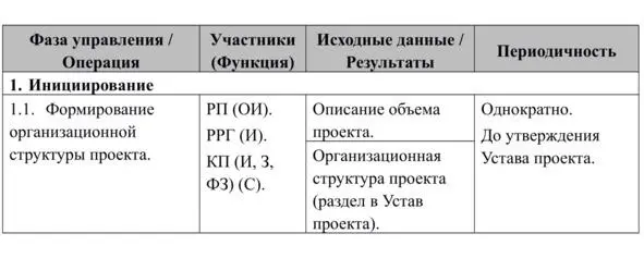 Механика проектного управления Методология управления - фото 8