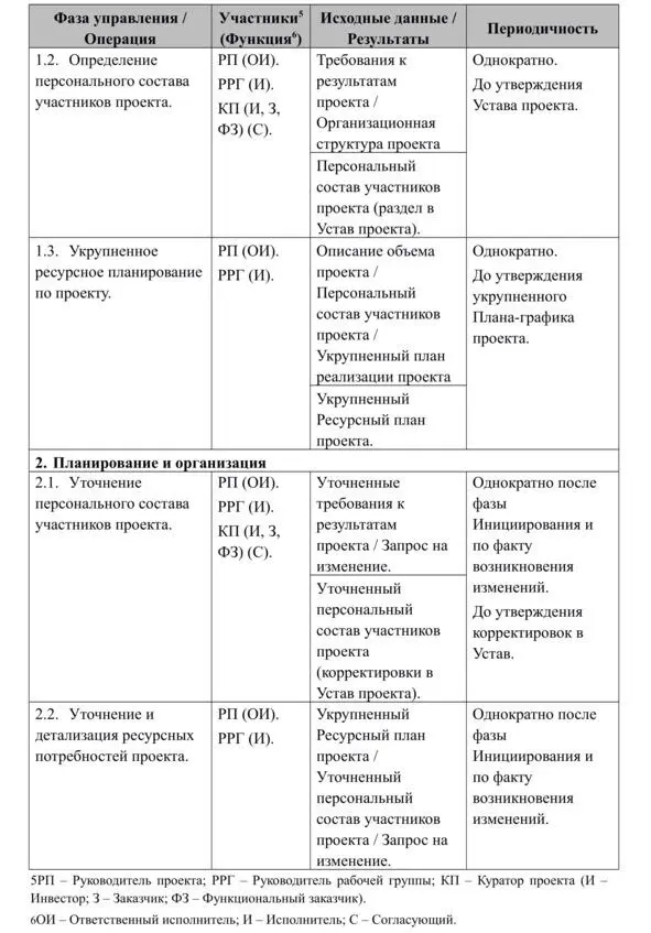 Механика проектного управления Методология управления - фото 9