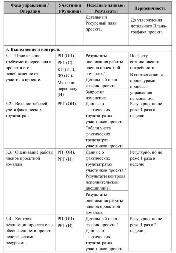 34 Управление интеграцией проекта Целью операций группы управления - фото 10