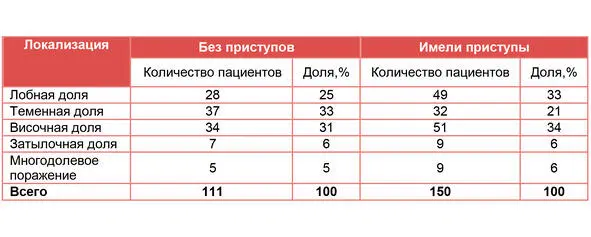 Таблица 1 Наличие эпилептических приступов у больных с каверномами - фото 1