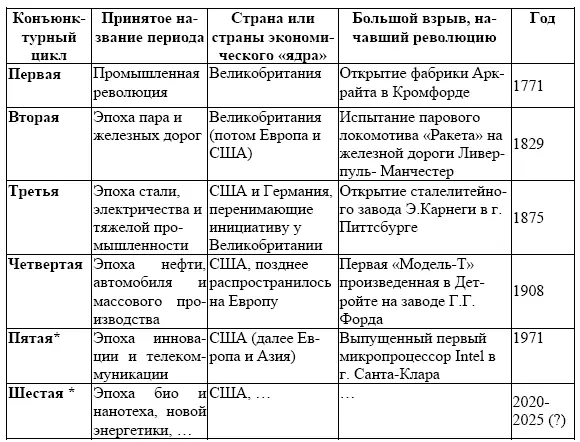 НД Кондратьев в своем исследовании выделял четыре конъюнктурных цикла - фото 5