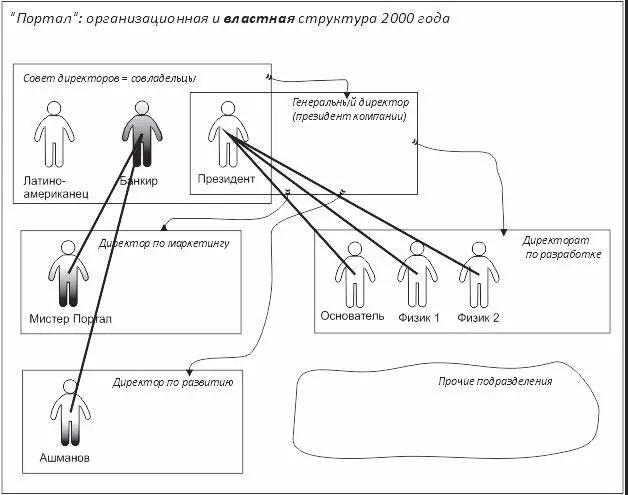 Рисунок 2Организационная и властная структура Портала в середине 2000 года - фото 3