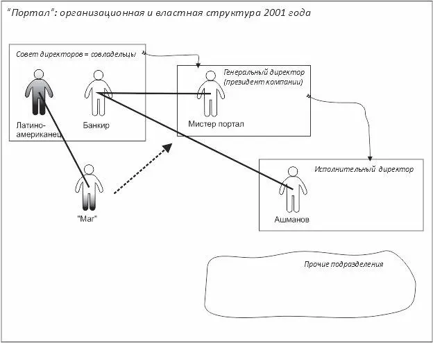 Рисунок 3Организационная и властная структура Портала в 2001 году С чего - фото 4