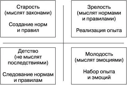 Застревание и перекосы в архетипе Если человек проходит все области от детства - фото 23
