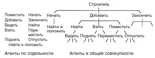 Рис 5 Можно ли предсказать действия Строителя на основании изучения списка - фото 5