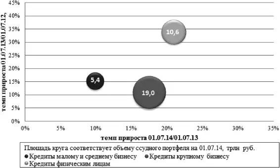 Рис 22 Темпы кредитования крупного малого и среднего бизнеса а также - фото 5