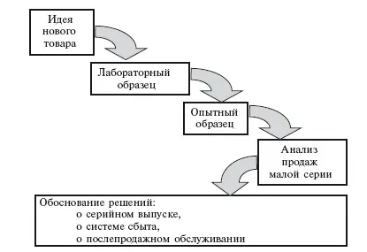 Рис 12 Цепочка коммерциализации Обе иллюстрации концептуально схожи - фото 2