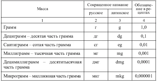 В аптечной практике используются также объемные меры За единицу объема в - фото 1