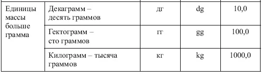 В аптечной практике используются также объемные меры За единицу объема в - фото 2