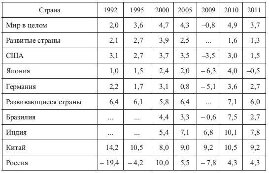 Невысокими были в последние годы минувшего столетия показатели - фото 17