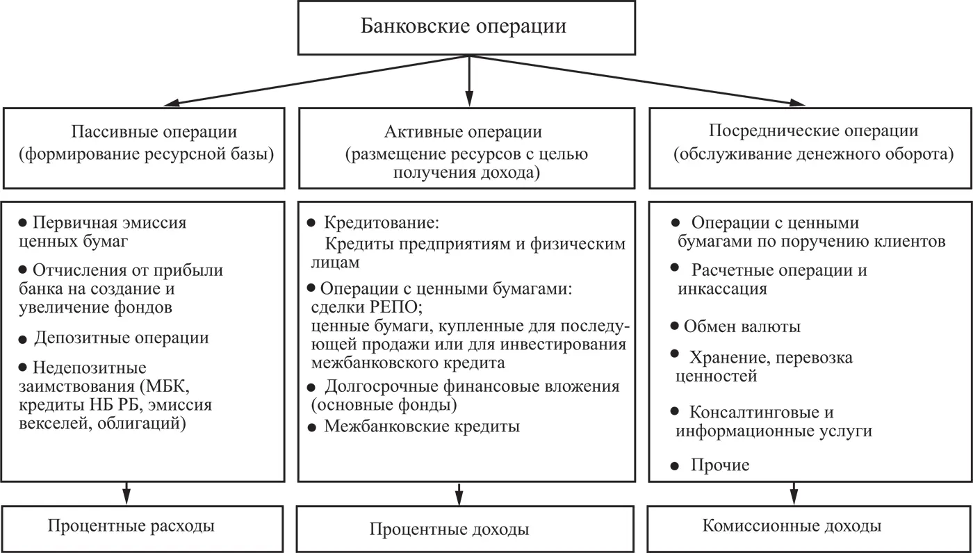 Рис 11 Классификация банковских операций Активные банковские операции - фото 1