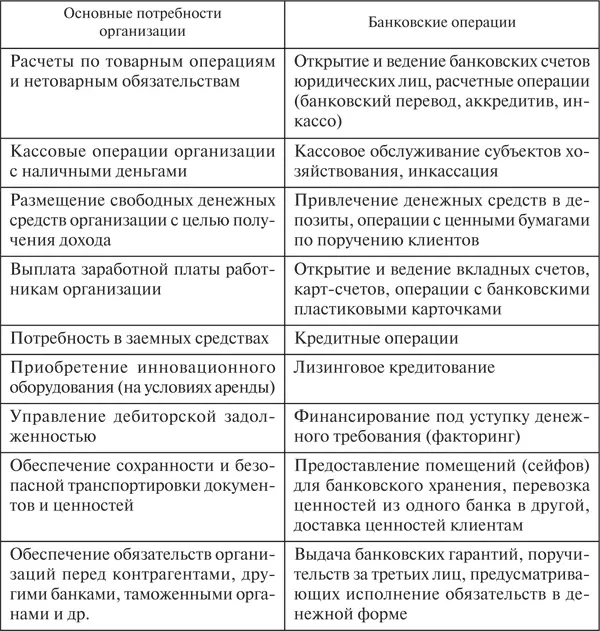 При обслуживании банком физических лиц возникают следующие основные виды - фото 2