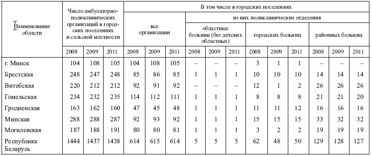 1131 Городская поликлиника Поликлиника это многопрофильная ОЗ в - фото 3
