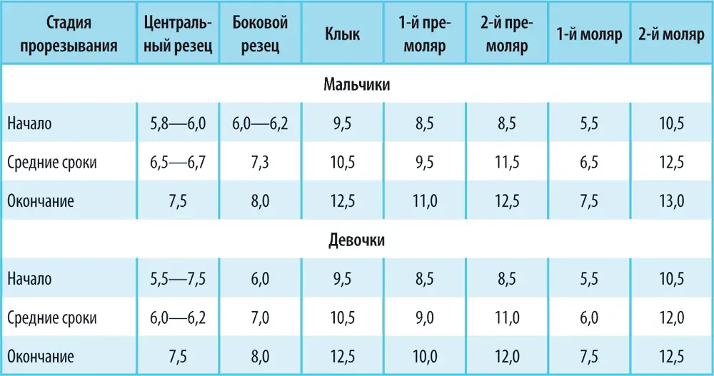 Таблица показывает что существует примерная последовательность нормального - фото 24