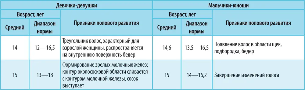 Обратите внимание Сроки полового созревания весьма различны и обусловлены - фото 46