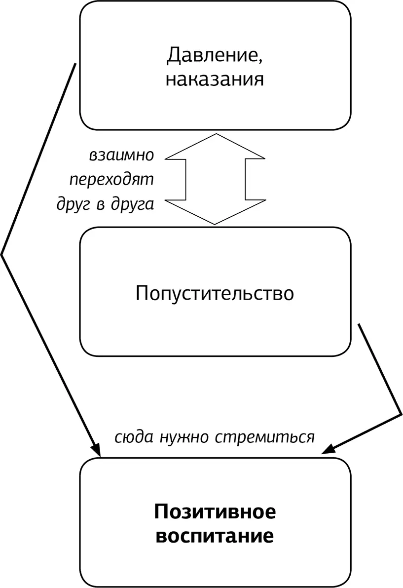 Какие результаты можно получить с помощью этой методики 1 Родители - фото 4