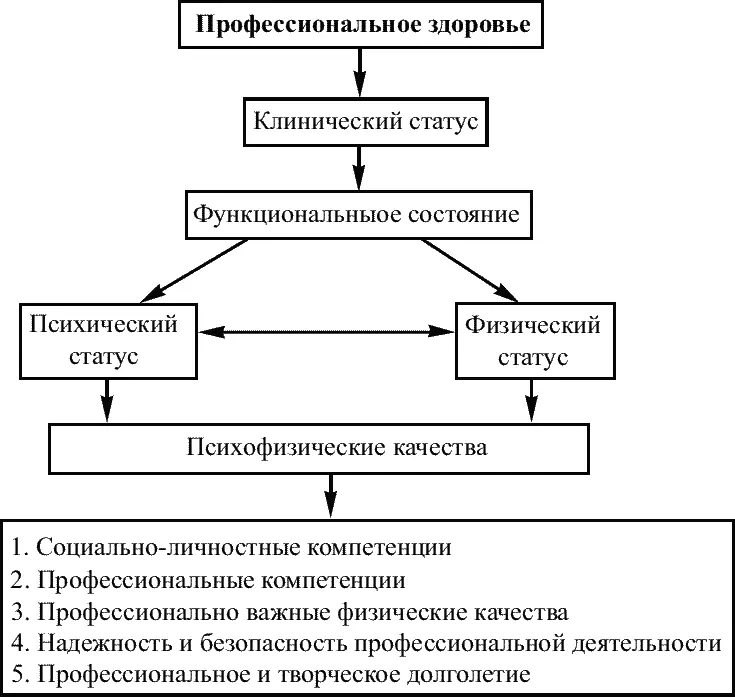 Рис 1 Структура понятия профессиональное здоровье За направления развития - фото 1