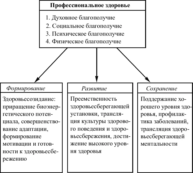 Рис 2 Модель этапов становления профессионального здоровья Профессиональное - фото 2