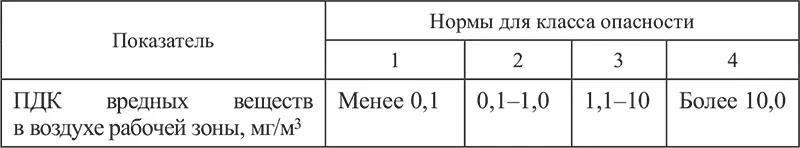 Вредные химические вещества также классифицируют по характеру токсического - фото 1