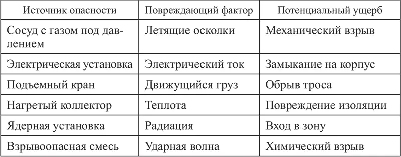 На основе понятия опасность сформулирована концепция абсолютной безопасности - фото 3
