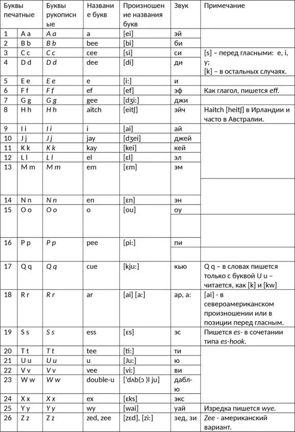 Транскрипция Таблица гласных и согласных звуков - фото 2