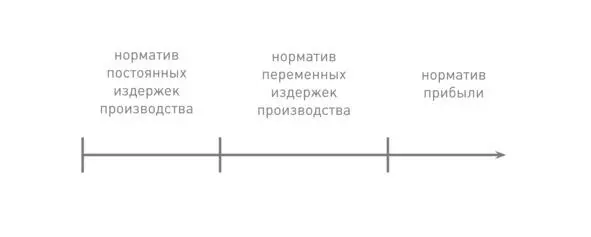 Рисунок 1 Структурирование цены товара Ценатовара продукта услуги - фото 2
