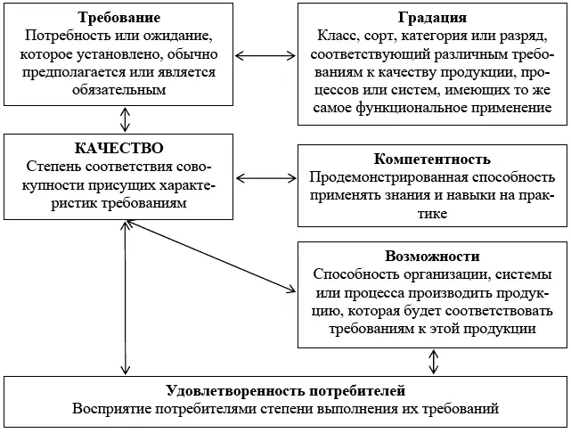 Рис1 Понятия относящиеся к качеству выдержка из ГОСТ ISO 90002011 Следует - фото 8