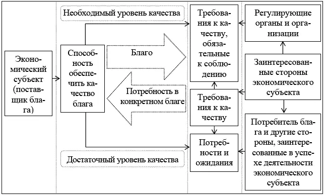 Рис2 Основополагающие понятия составляющие содержание категории качества в - фото 10