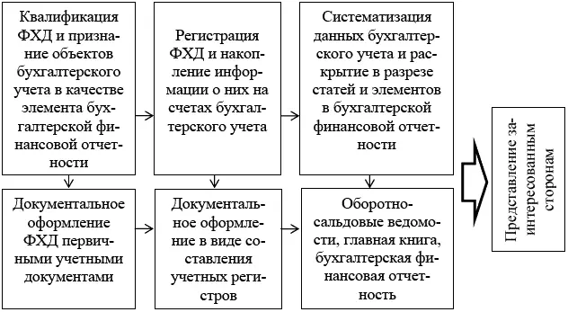 Рис5 Процесс формирования и раскрытия бухгалтерской финансовой информации - фото 13