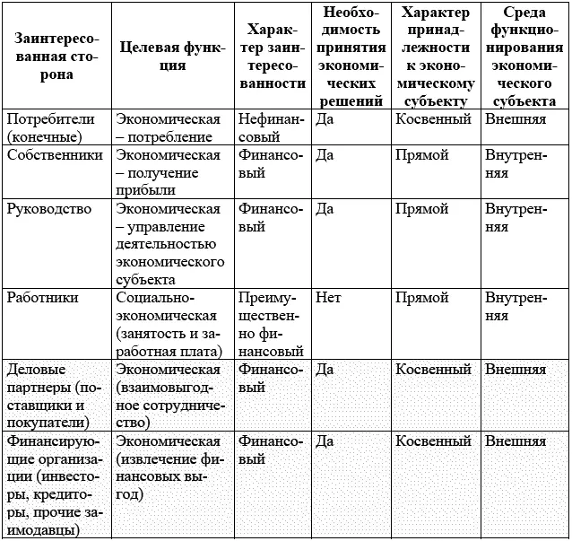 Наглядное представление характеристик присущих заинтересованным сторонам - фото 15