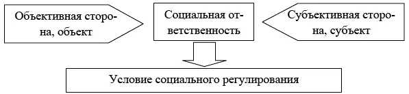 Рис 1 Структура социальной ответственности Субъектом социальной - фото 1