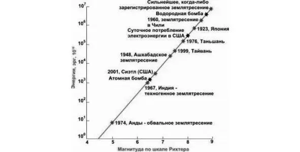 Магнитуда по шкале Рихтера и энергия землетрясений Интенсивность воздействия - фото 8