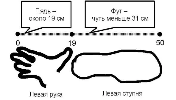 Рис 1 Отрезок Дело в том что в русской системе мер отмененной в 1918 г - фото 1