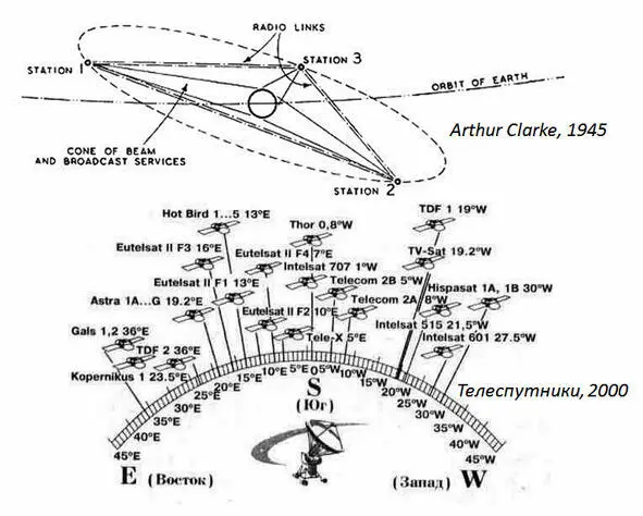 Схема Артура Кларка глобальной связи и схема расположения некоторых спутников - фото 2